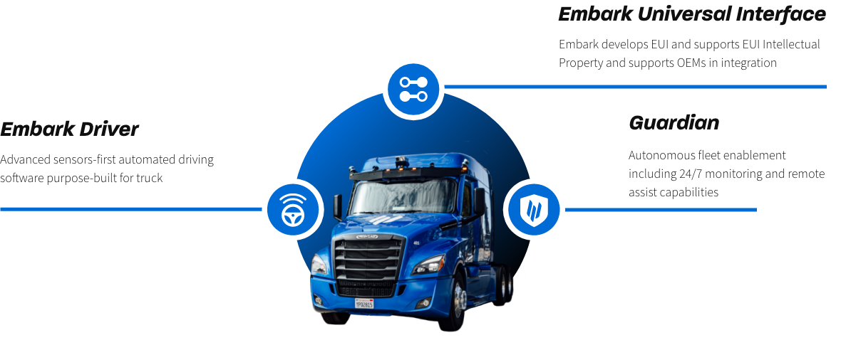 Embark Product Ecosystem